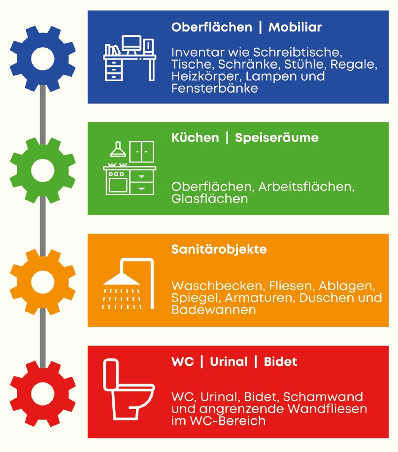 Vierfarbsystem